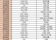 “牛市旗手”上半年业绩太亮眼！净利润普增超过50%，哪些业务增长点值得关注？