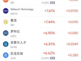 周五热门中概股涨跌不一 台积电涨2.04%，小马智行跌6.31%
