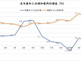 发电量和工业增加值“脱节”，或源于经济结构转型升级