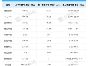 隆基、晶澳减亏，光伏企业二季度业绩现转机