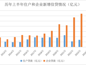 “零售信贷只完成了目标的15%”，有银行拟将下半年零售额度转向对公