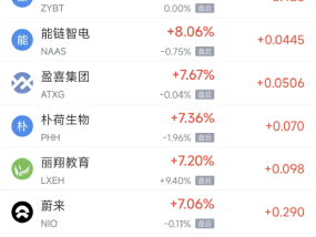 周四热门中概股多数上涨 台积电涨3.38%，蔚来涨7.06%