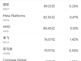 7月17日美股成交额前20：英伟达创新高市值突破4.2万亿美元