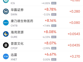 周二热门中概股涨跌不一 阿里巴巴涨0.49%，台积电跌0.80%