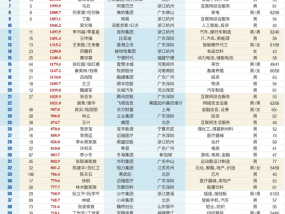2025新财富创富榜：张一鸣取代钟睒睒成首富，雷军家族资产涨超九成