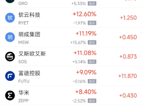 周三热门中概股涨跌不一 富途控股涨9.09%，阿里巴巴跌3.85%